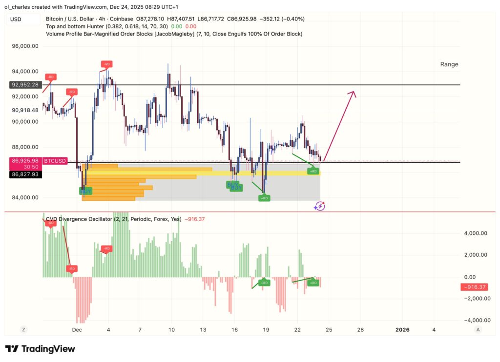 Bitcoin price chart in 4 hours with order block and CVD