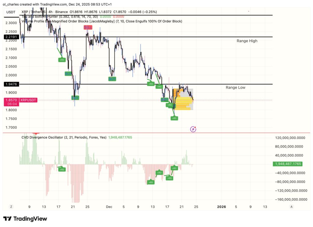 XRP price chart in 4 hours with CVD Div and Order block