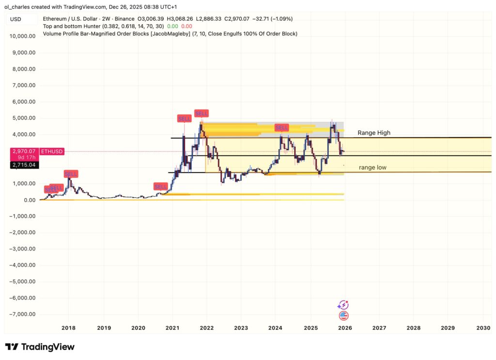 Ethereum price chart in two weeks with order blocks and range