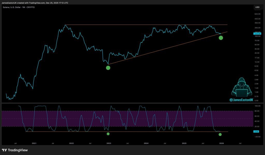 solana price chart with blue curve on black background