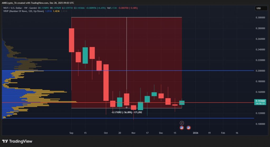 A price chart of WLFI token on the 1W timeframe with in-depth technical analysis