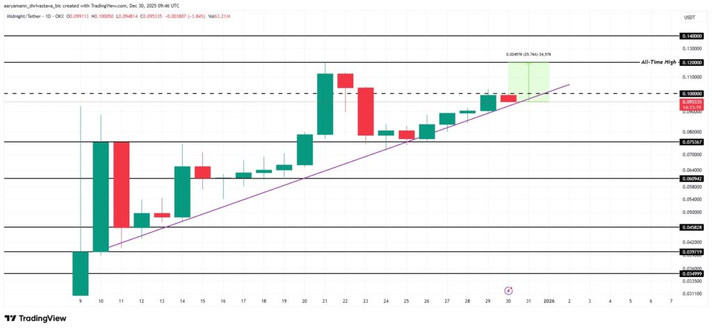 A Midnight token price chart with in-depth technical analysis