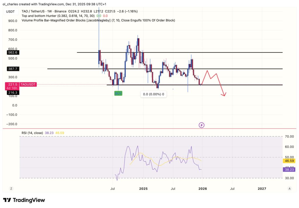 TAO price chart in 1 week with RSI and Range