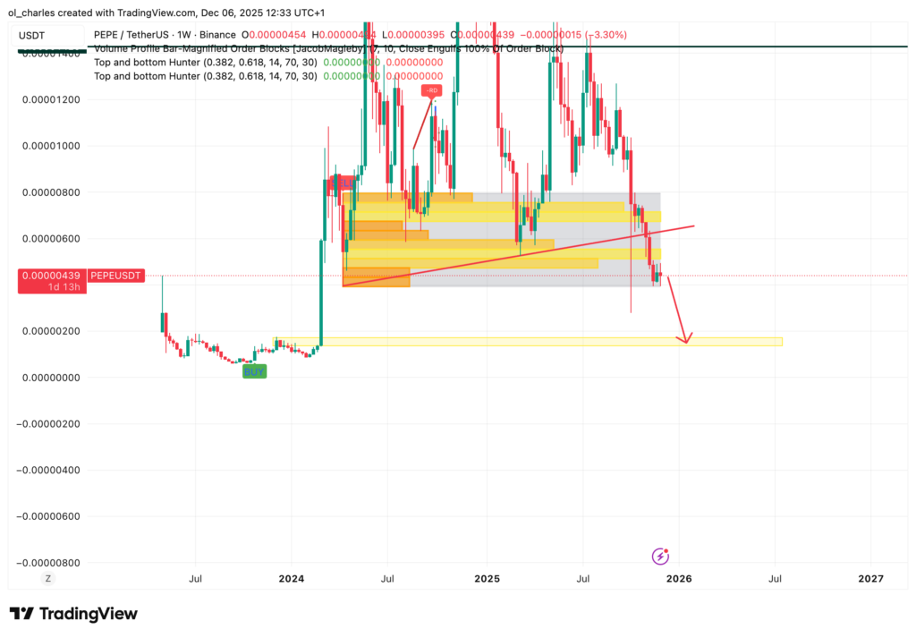 PEPE price chart over 1 week with Order Block