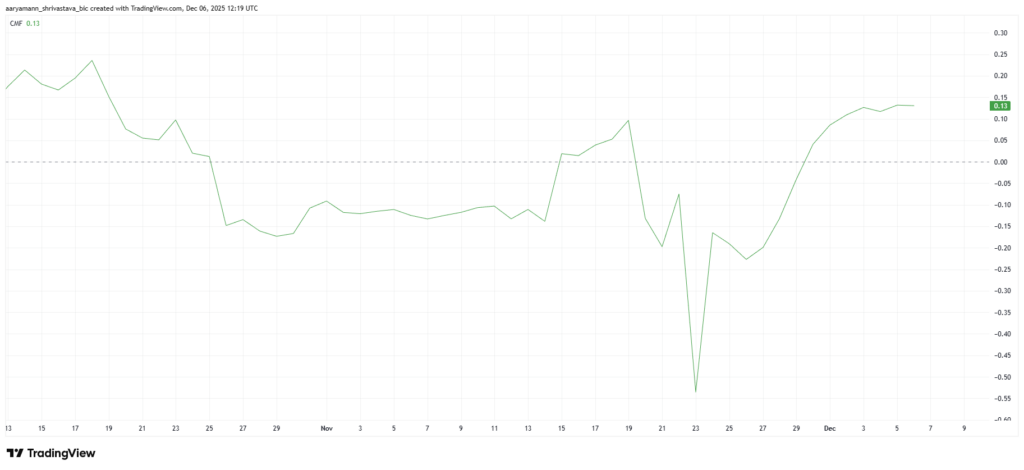 TradingView chart of PIPPIN's Chaikin Money Flow (CMF) showing a move into negative territory followed by a gradual rebound toward 0.13 in December