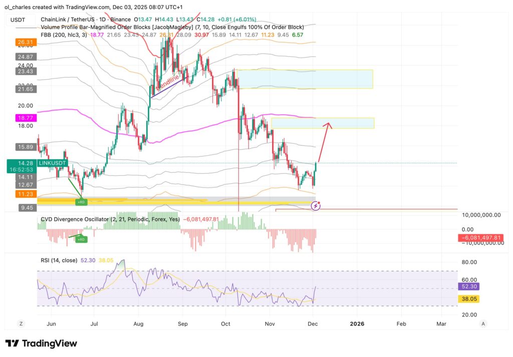 LINK Chainlink price chart in 1 day with FBB
