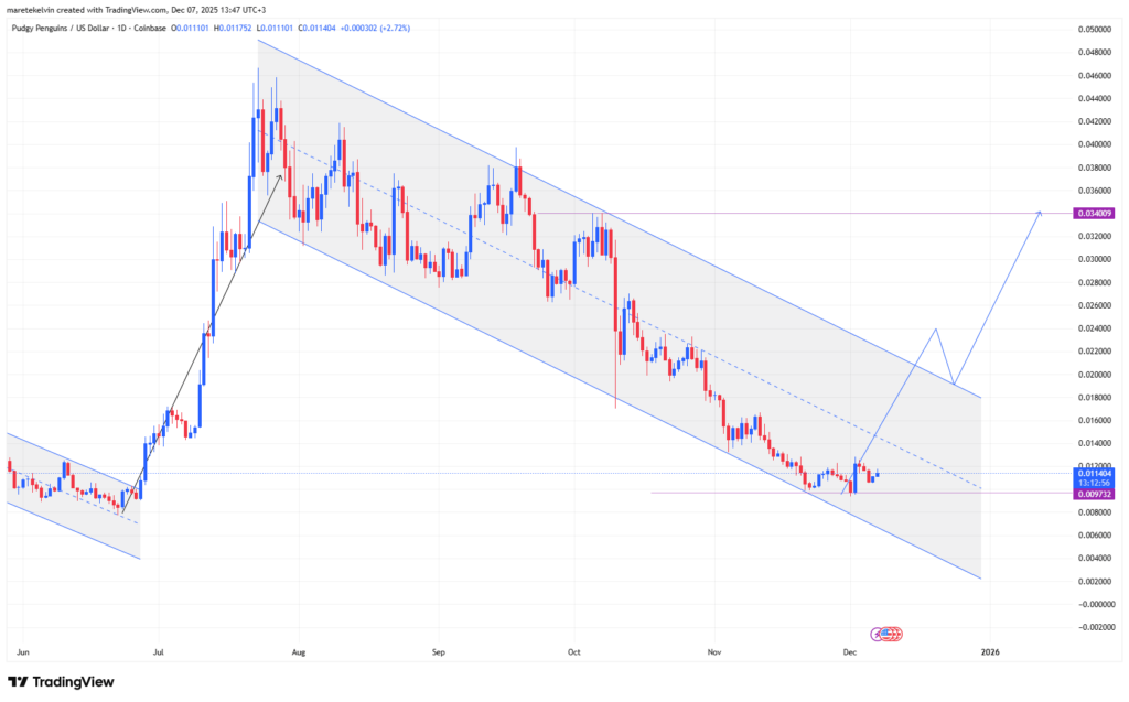 pengu price chart with red and blue candles on white background