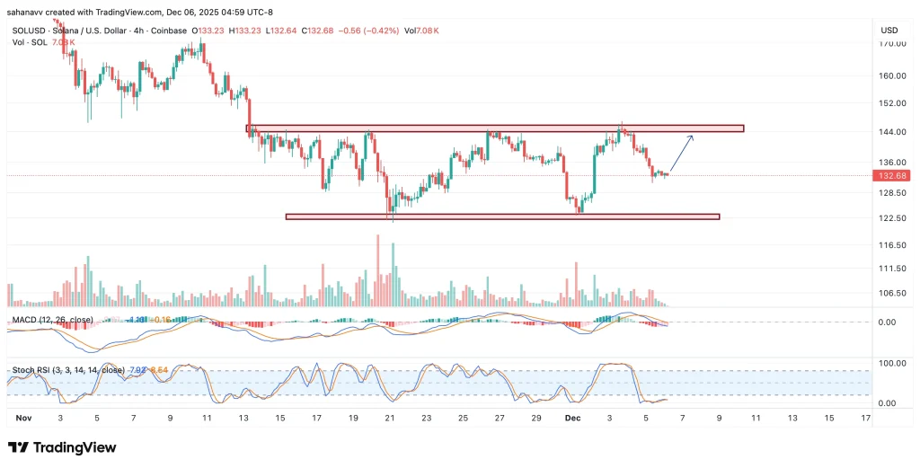 Solana (SOL) price chart showing the support zone around $130 and recent price action