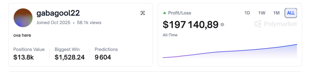 Gabagool22's gains on Polymarket with PNL