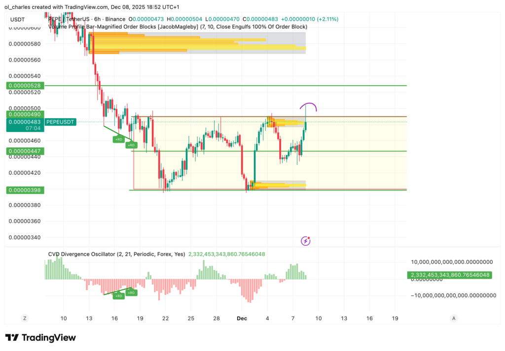 PEPE price chart in 6 hours with order blocks and swing failure
