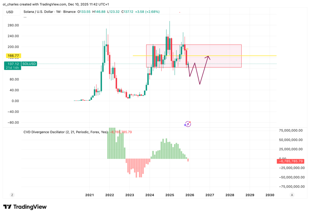 solana price chart over 1 month with range in pink and price trajectory arrow