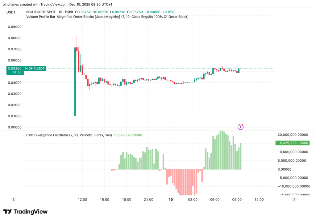 NIGHT price chart in 15 minutes with CVD