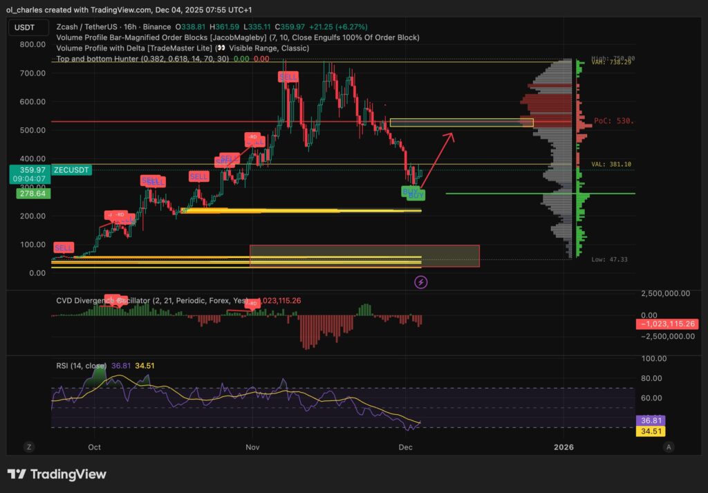 ZEC Zcash price in 16-hour timeframe with buy signal, volume profile and order blocks