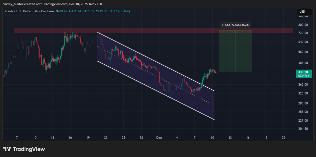 ZEC 4H chart showing the descending channel breakout, TradingView technical analysis