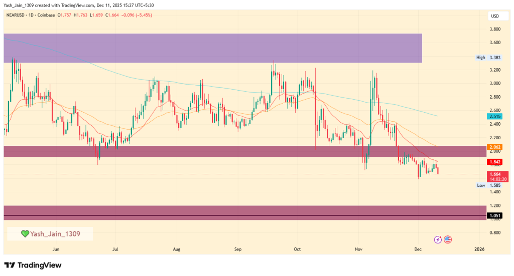 near protocol price chart with green and red candles on beige background