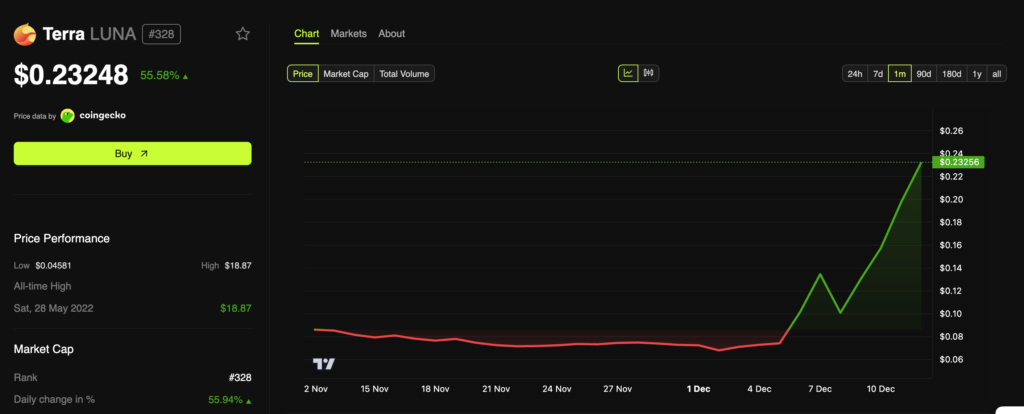 terra luna price chart with red and green curve on black background
