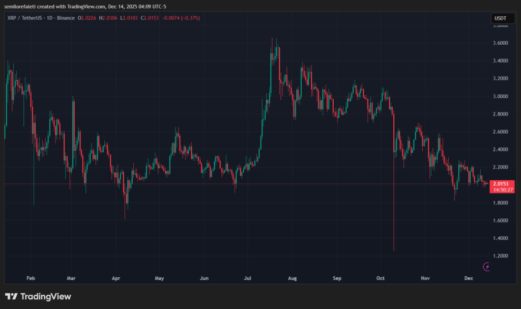 xrp price chart with green and red candles on black background