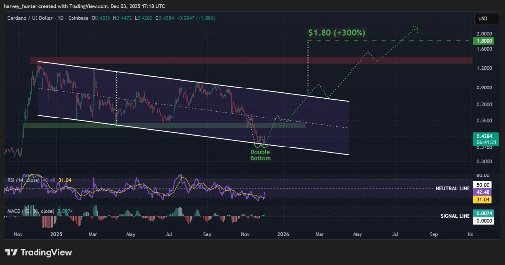 ADA/USD daily chart showing a descending channel and double bottom, TradingView data.