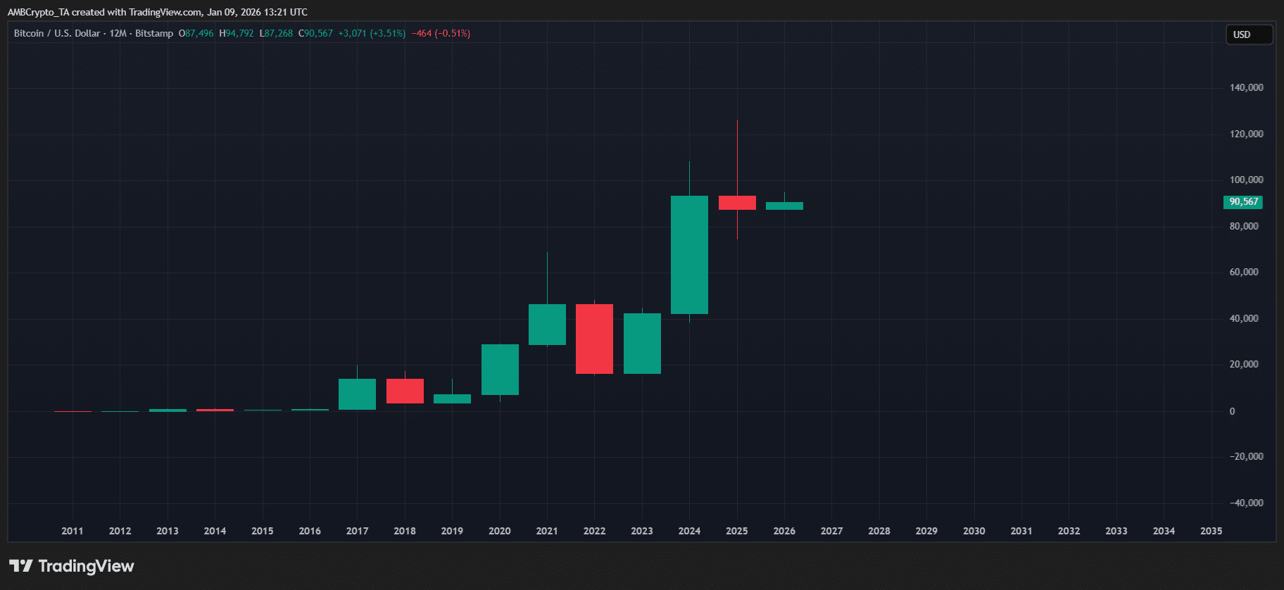Bitcoin (BTC) price chart against the US dollar