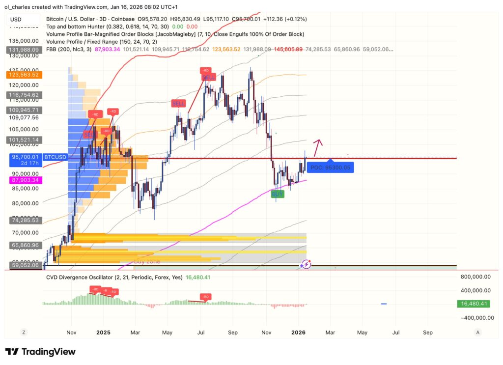 Bitcoin price chart over 3 days with VPFR, CVD, and FBB indicators