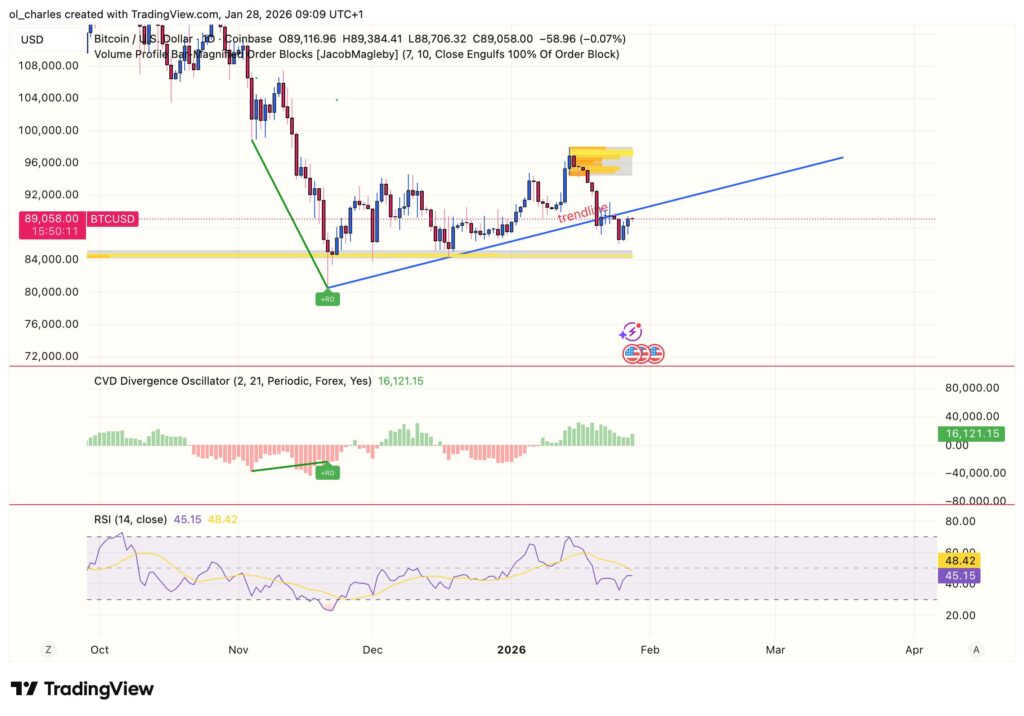 Bitcoin price chart with order block, CVD, and RSI indicators