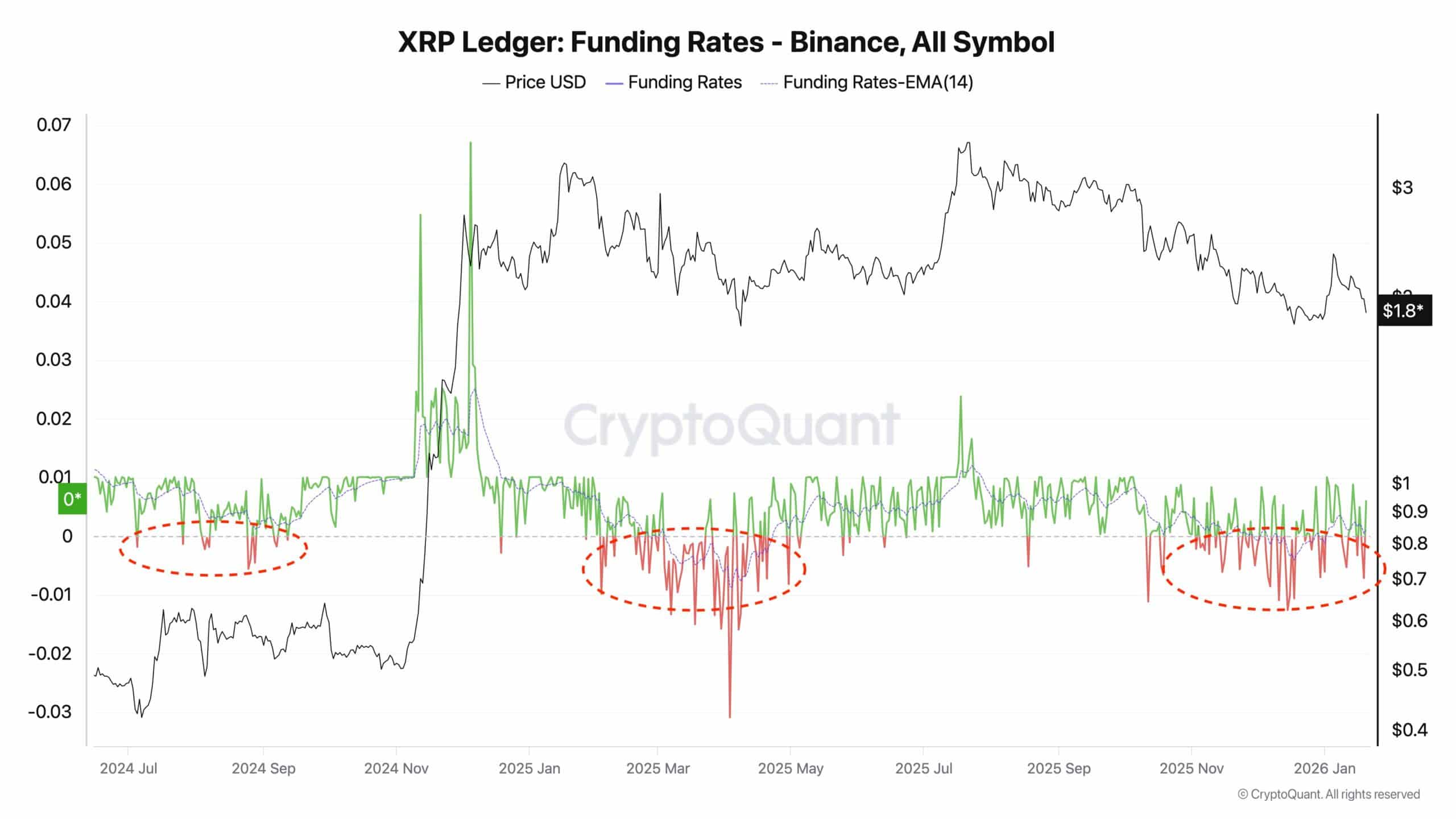 XRP analysis chart showing consolidation under resistance, short seller pressure, and key support and potential liquidation zones.