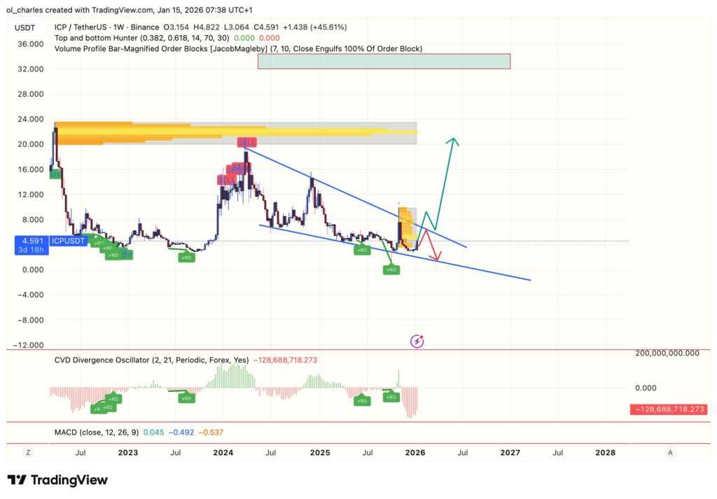 ICP price chart over 1 week with order block and CVD