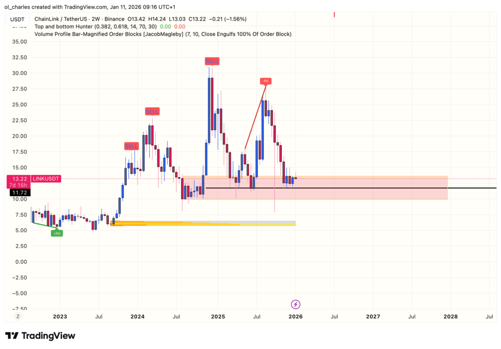 LINK price chart over 2 weeks with a red range zone