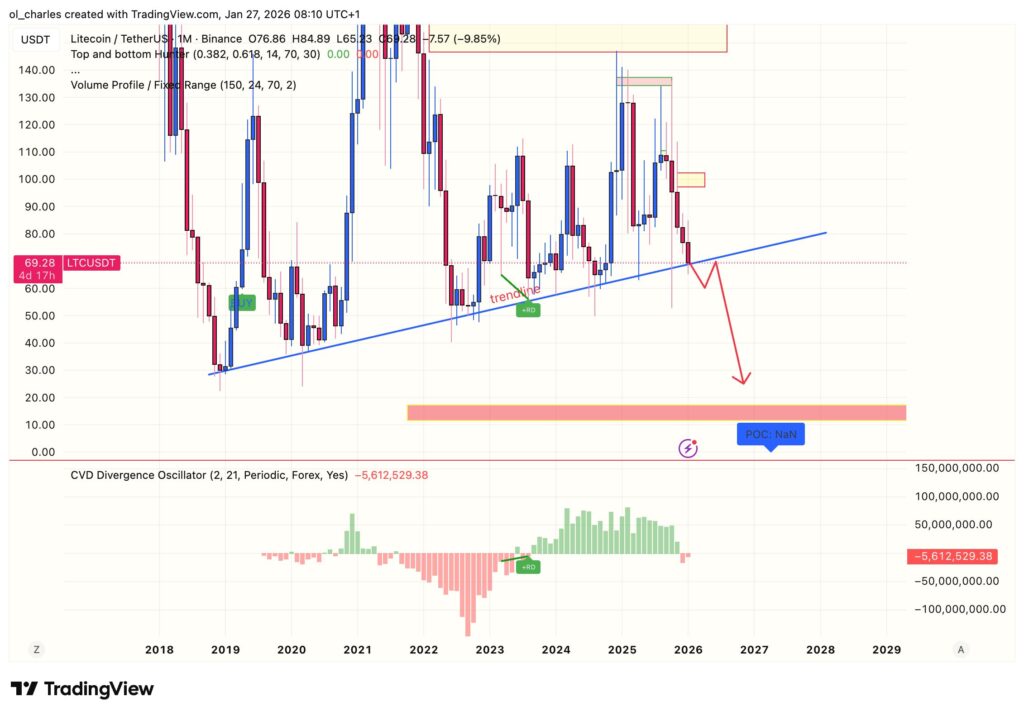 Litecoin price chart over 1 month with trendline and CVD