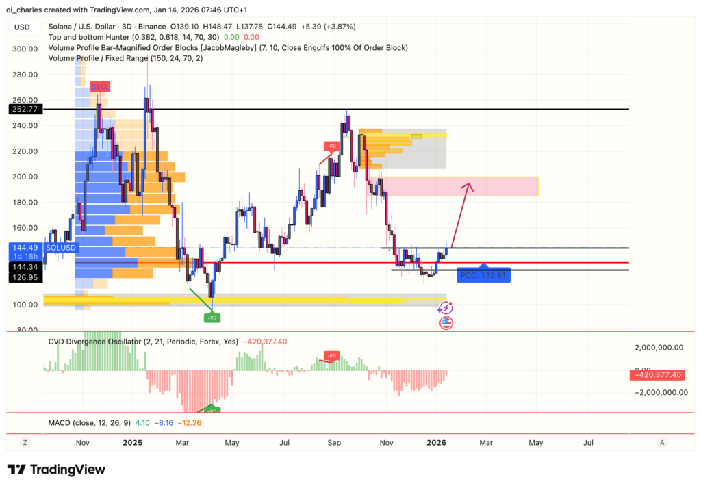 Solana price chart over 3 days, showing order block, CVD, and VPFR analysis