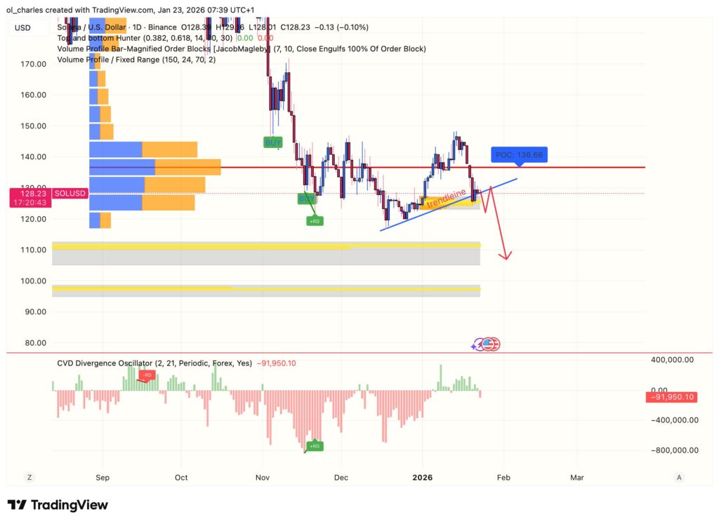 SOL Solana price chart with VPFR and order block