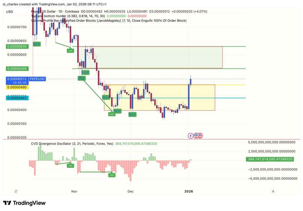 PEPE price in 1 day with CVD and range zones