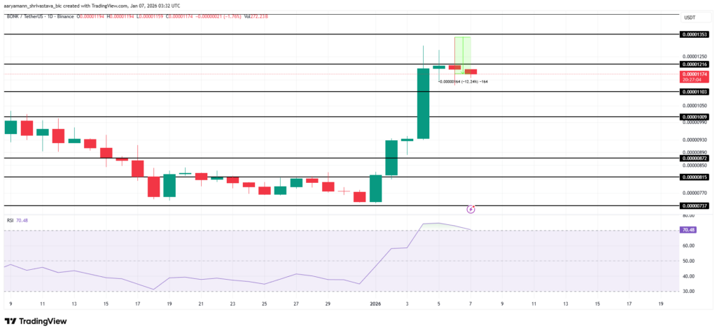 bonk crypto price chart with green and red candles on white background