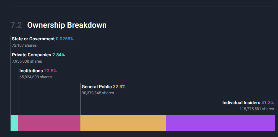 Shareholder distribution of Trump Media & Technology Group (DJT) showing the proportion of retail investors, insiders, and institutional investors