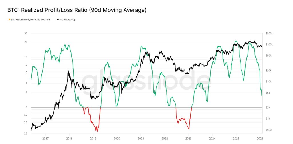 Bitcoin realized profit and loss chart, green/red curves