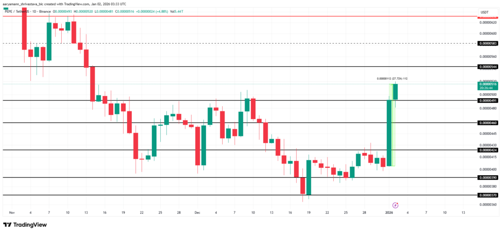 pepe price chart with green and red candles on white background