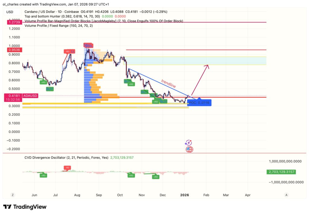Cardano price in 1 day with VPFR and Order Blocks