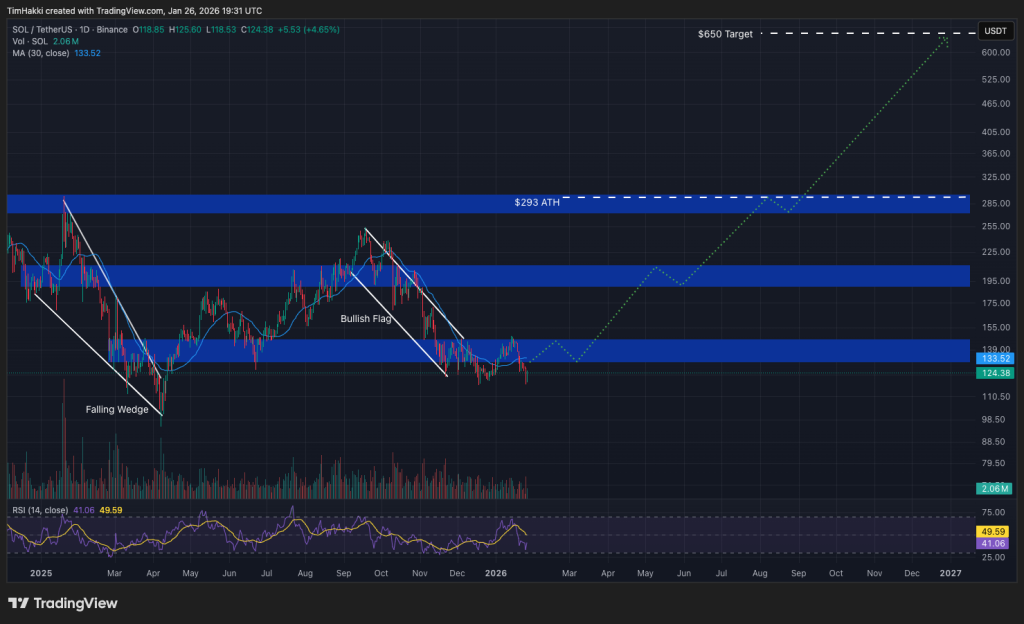 Solana (SOL) price analysis chart illustrating a strong bullish trend, momentum recovery, increasing volumes, and key support and resistance zones in view of a potential new ATH.
