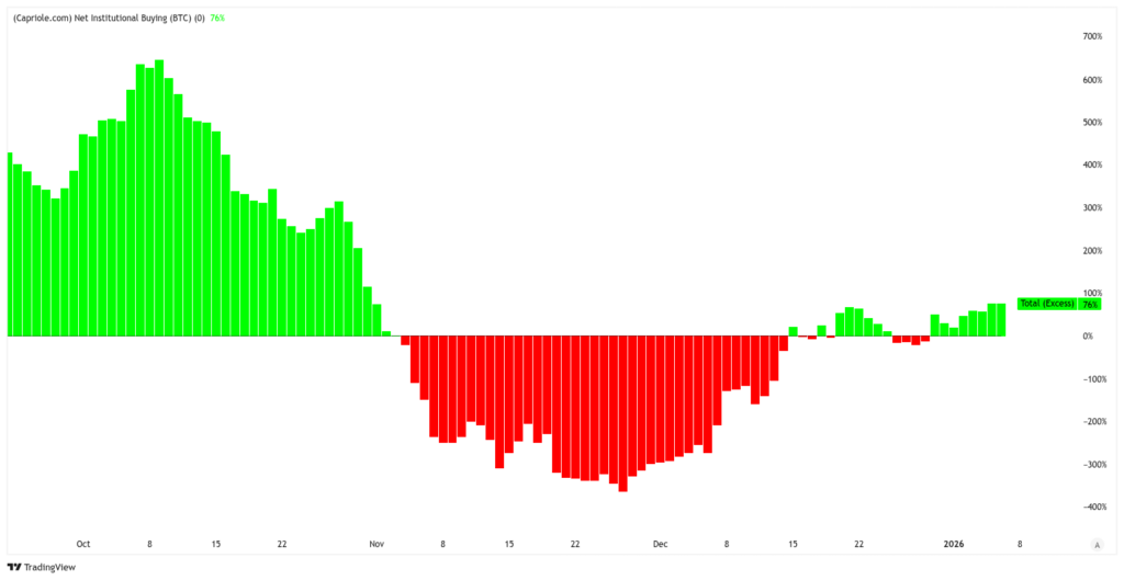 Bitcoin Net Institutional buyers volume with green and red bands