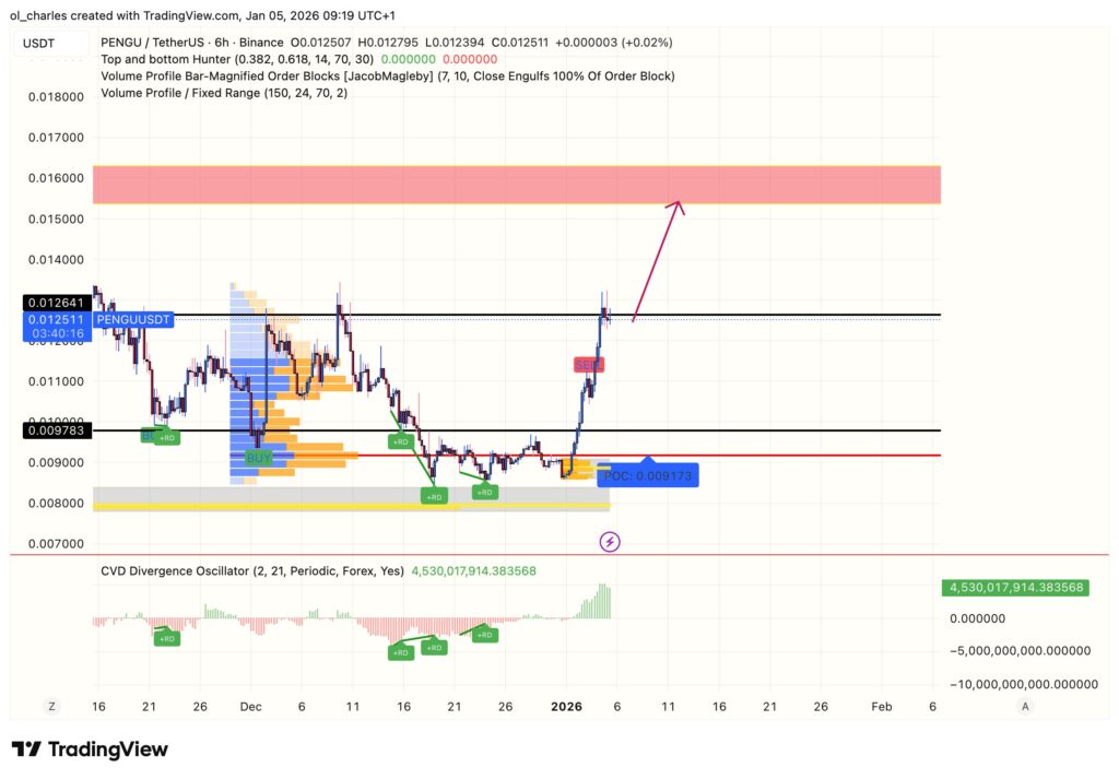 PENGU price chart in 4 hours with VPFR