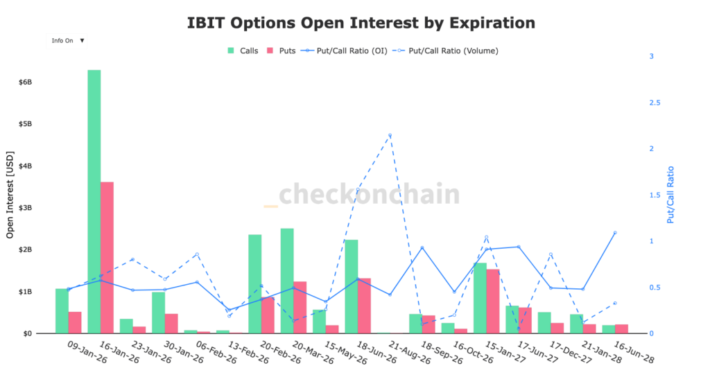 IBIT Option interest by expiration chart with red and green columns