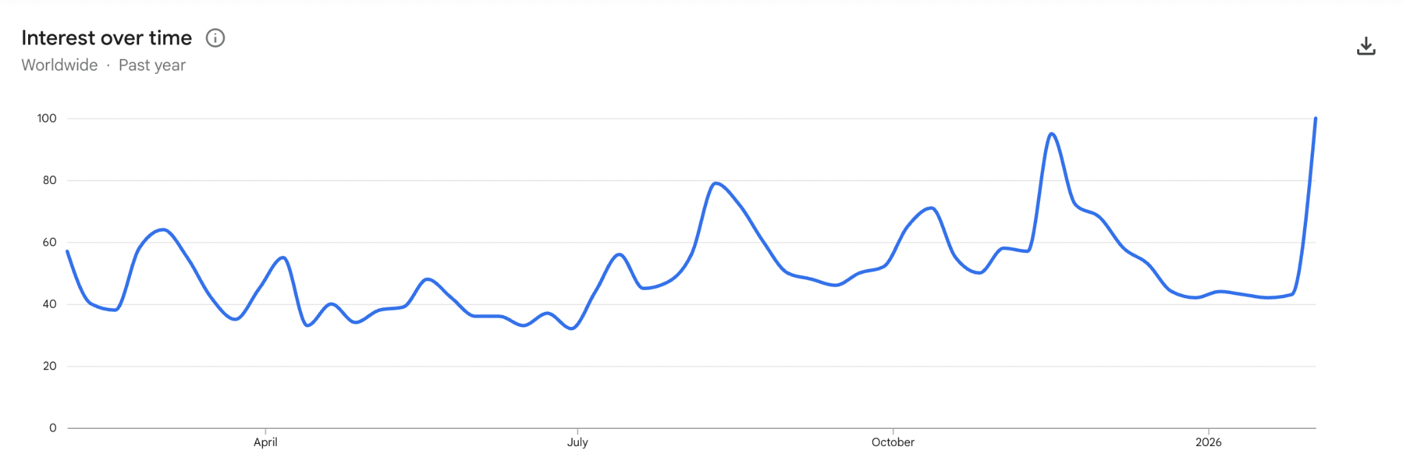 Google search interest for 'Bitcoin' has increased significantly since February 1st.