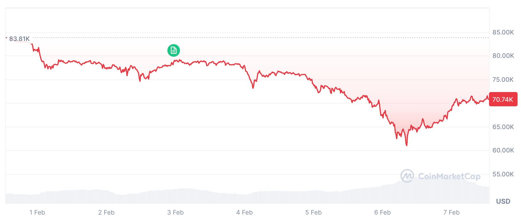 The chart shows Bitcoin has fallen by 15.51% over the last seven days.
