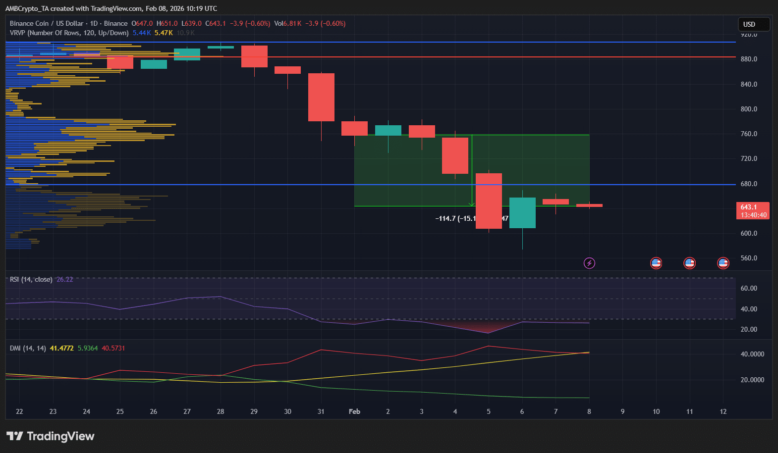 BNB price chart showing price evolution and key technical levels