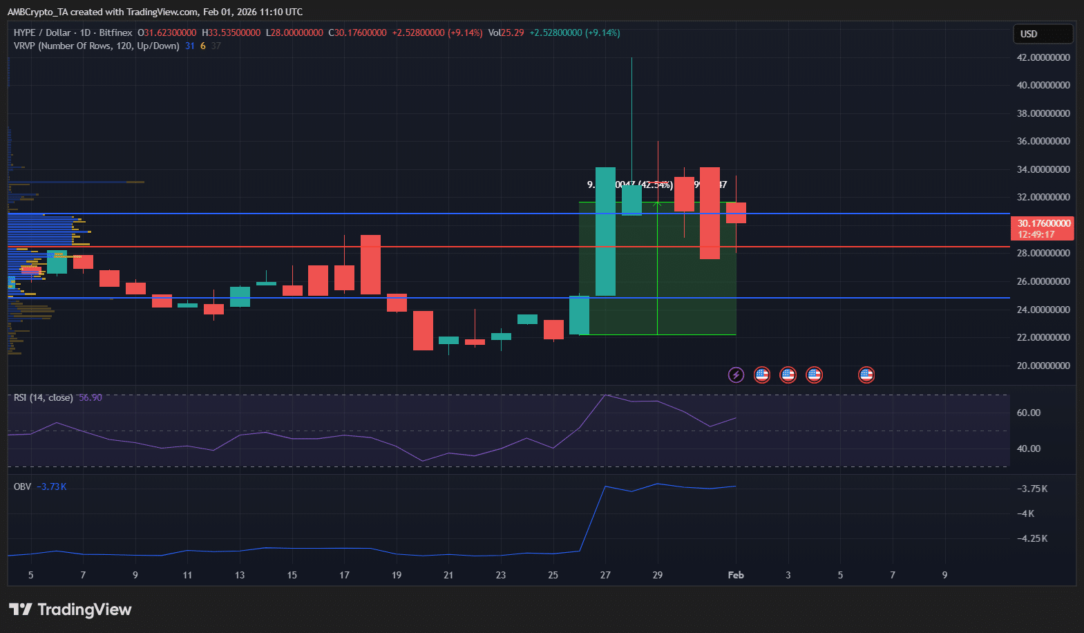 Cryptocurrency market chart showing the divergence between Bitcoin and high-performing altcoins