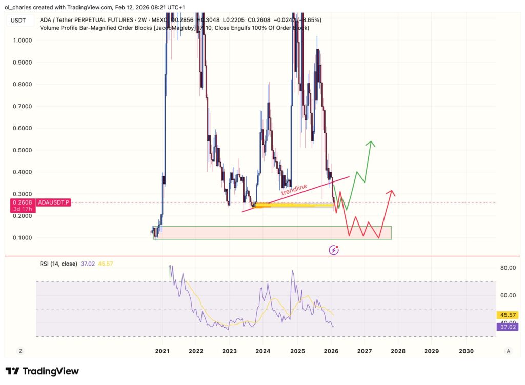 ADA price chart over two weeks with order block analysis