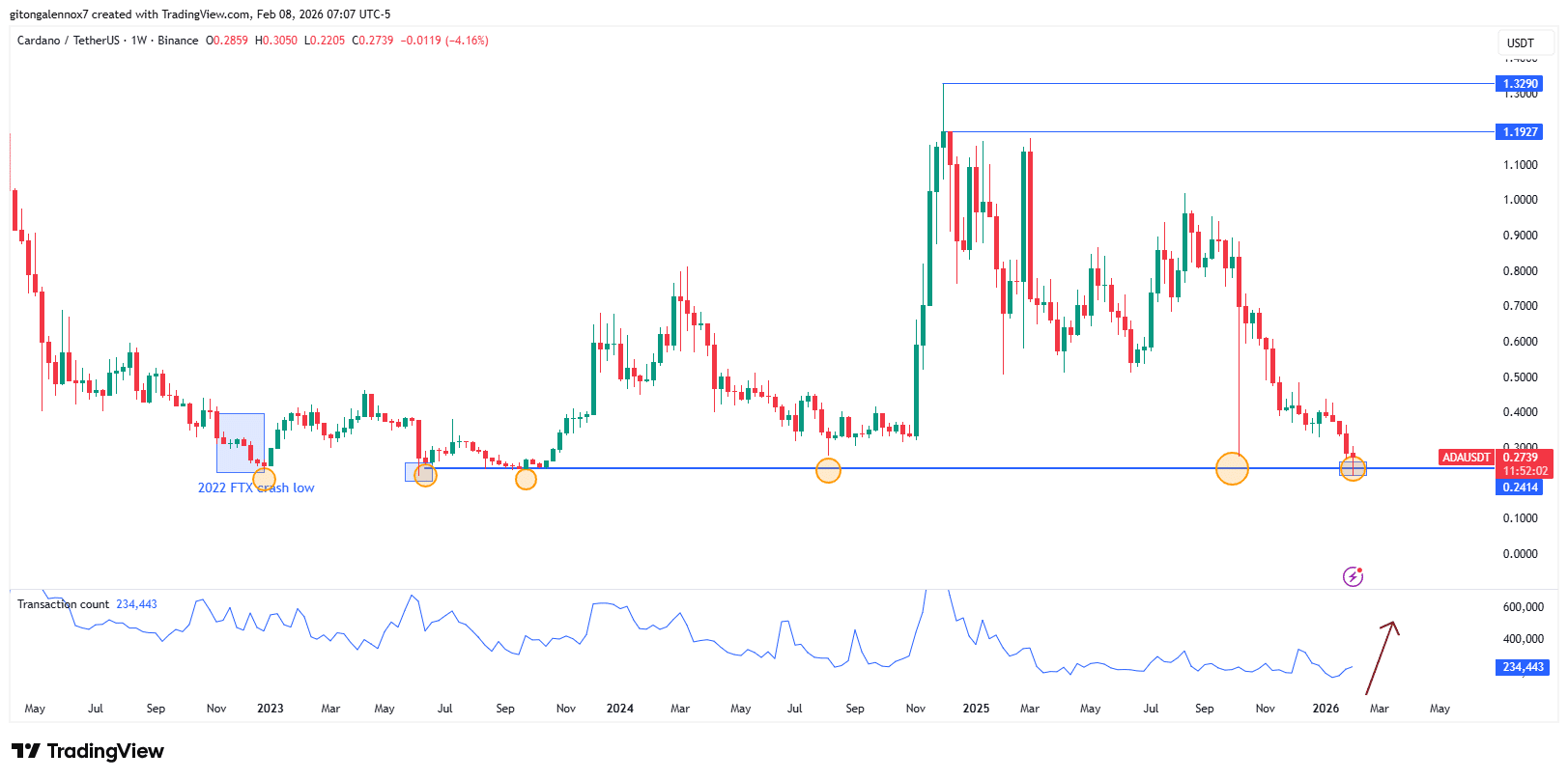Cardano (ADA/USDT) price chart showing price evolution and key technical levels