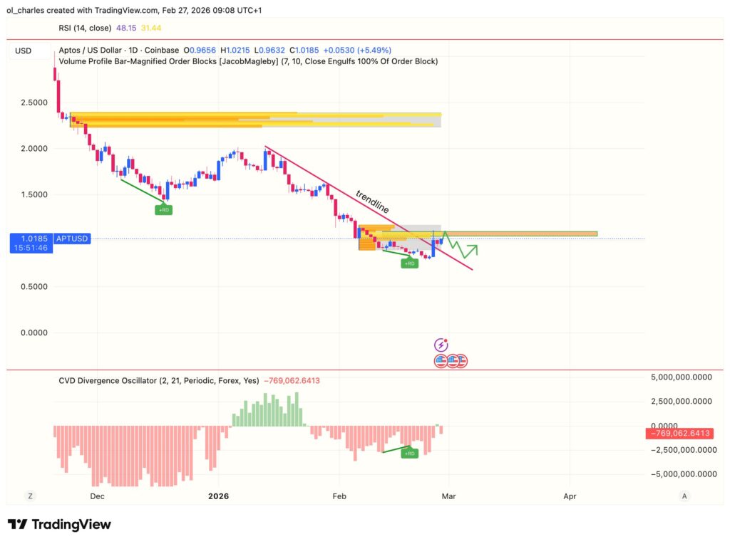 Aptos price chart over 1 day with order block and CVD indicators