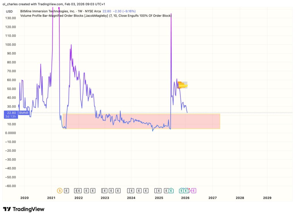 Bitmine BMNR stock price chart over 1 week with order block
