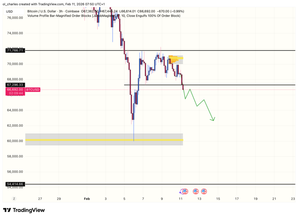 Bitcoin price chart in 3 hours with order block